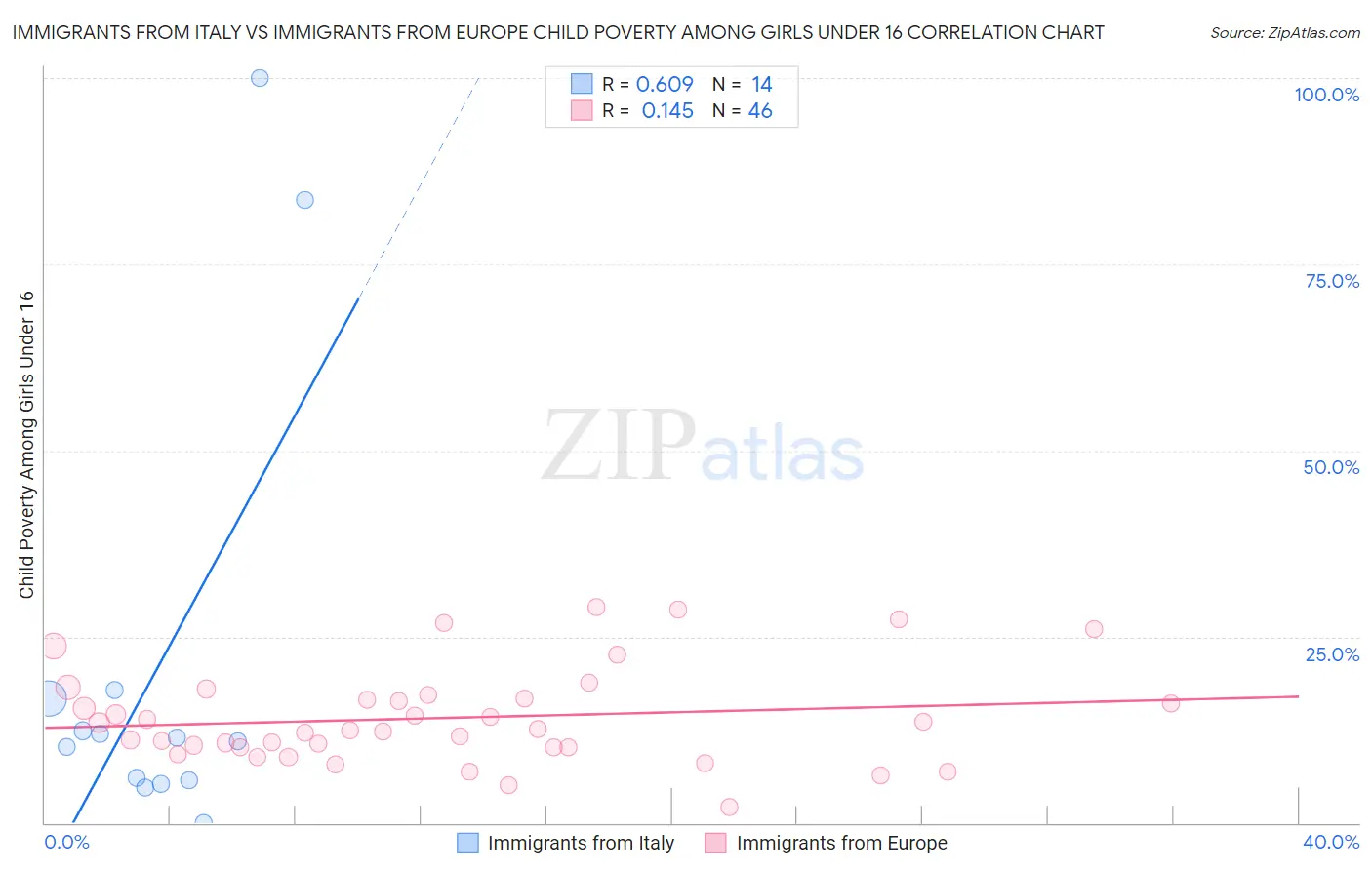 Immigrants from Italy vs Immigrants from Europe Child Poverty Among Girls Under 16