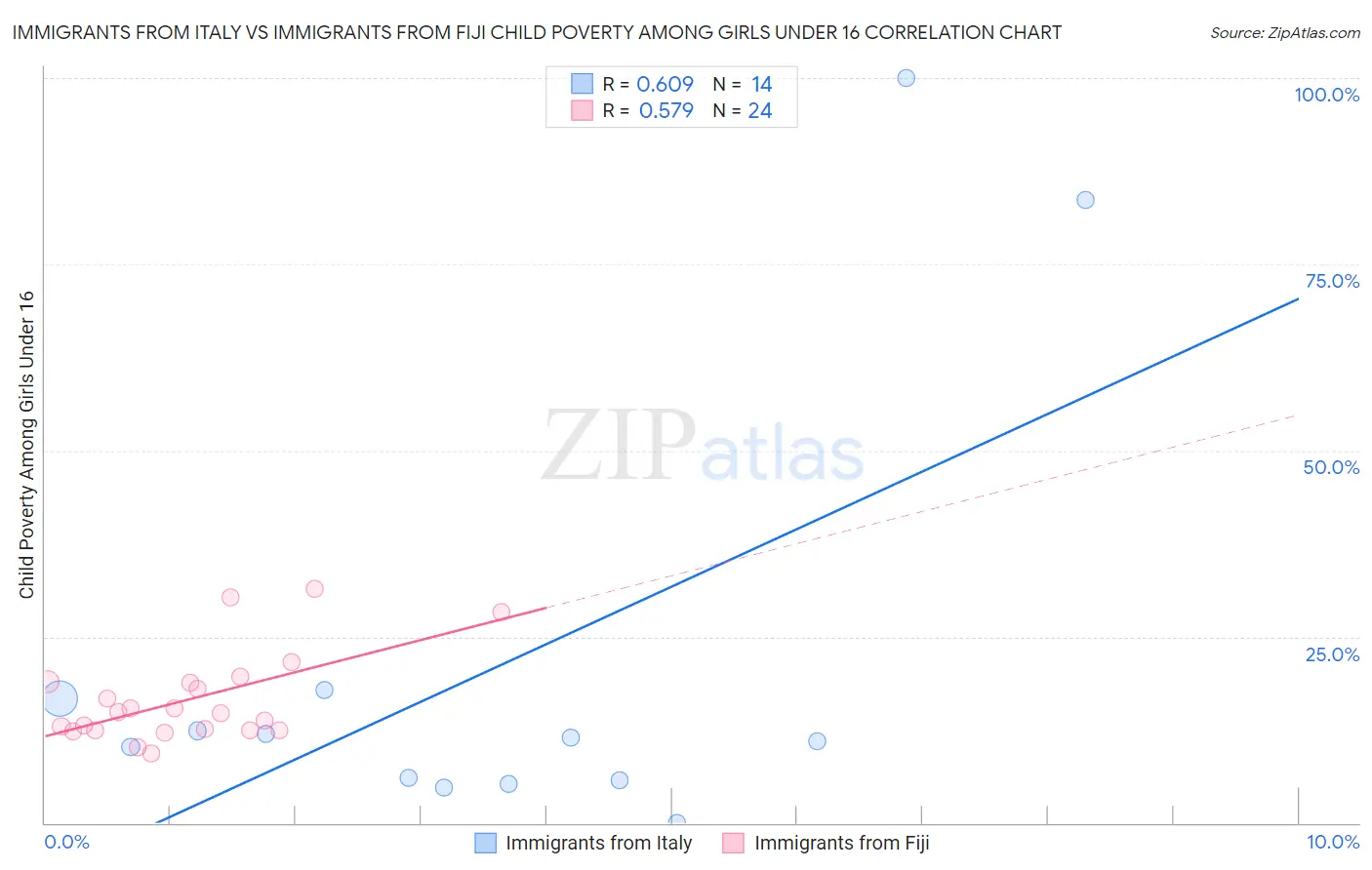 Immigrants from Italy vs Immigrants from Fiji Child Poverty Among Girls Under 16