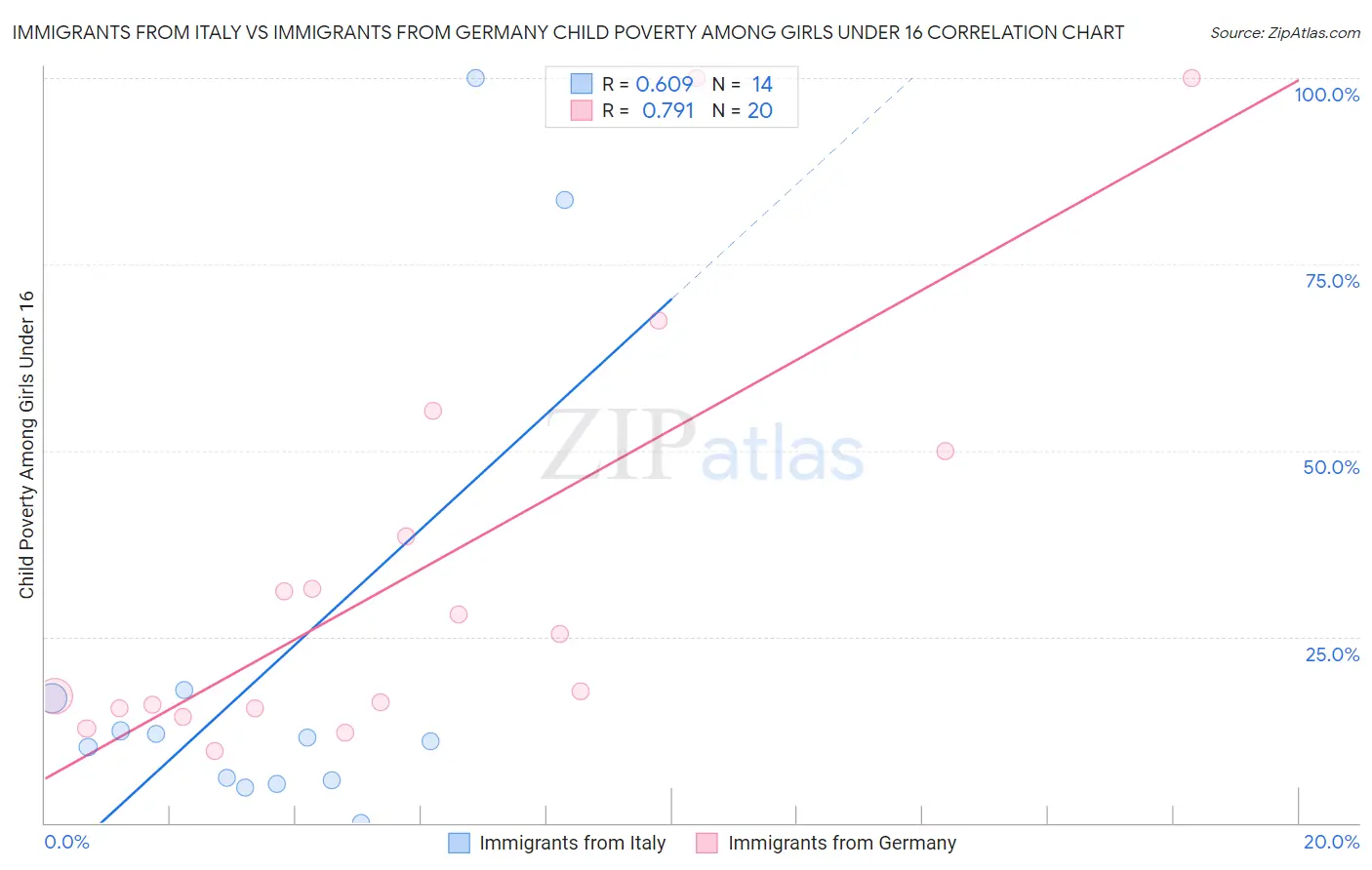 Immigrants from Italy vs Immigrants from Germany Child Poverty Among Girls Under 16
