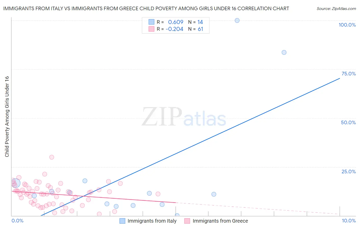 Immigrants from Italy vs Immigrants from Greece Child Poverty Among Girls Under 16