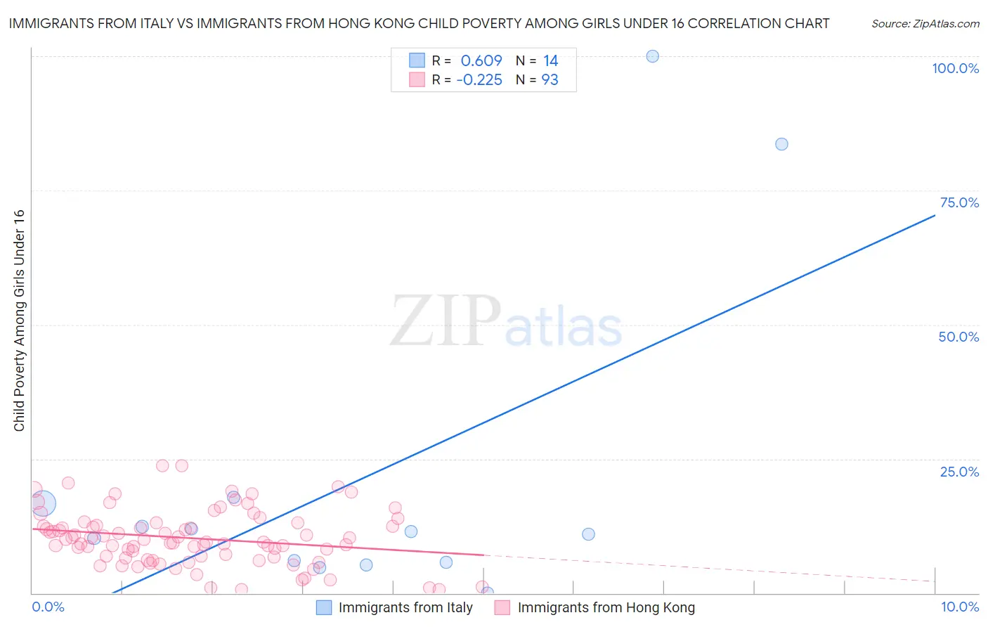 Immigrants from Italy vs Immigrants from Hong Kong Child Poverty Among Girls Under 16