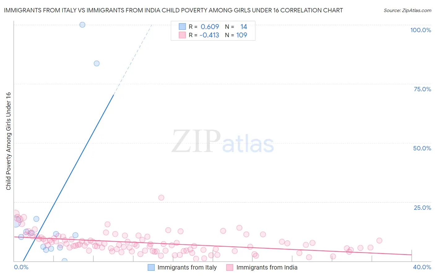 Immigrants from Italy vs Immigrants from India Child Poverty Among Girls Under 16