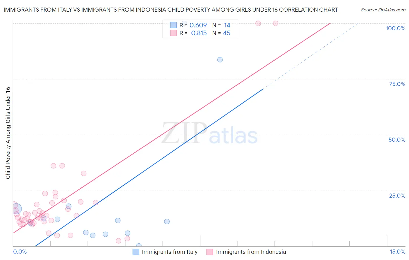 Immigrants from Italy vs Immigrants from Indonesia Child Poverty Among Girls Under 16