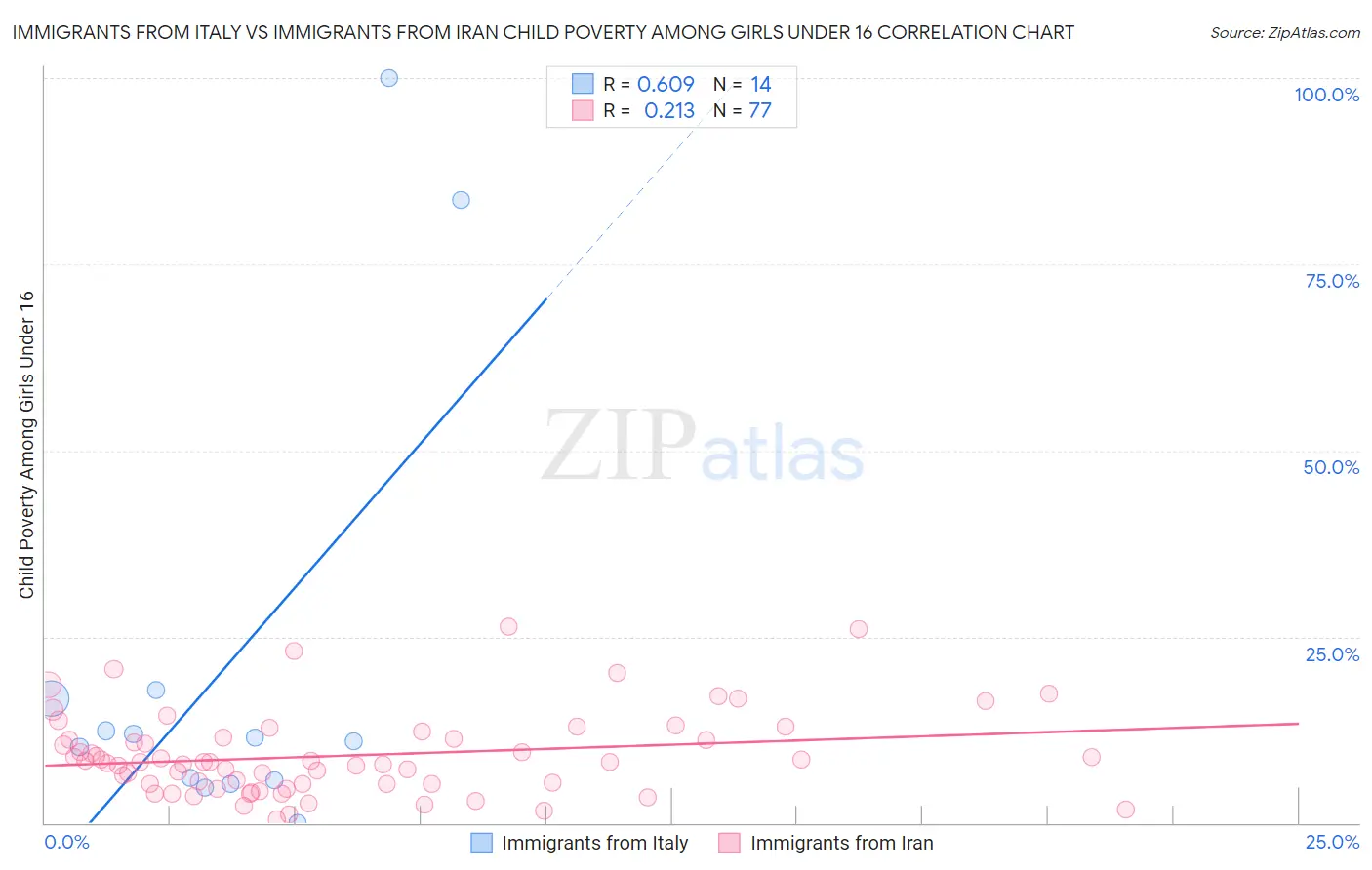 Immigrants from Italy vs Immigrants from Iran Child Poverty Among Girls Under 16