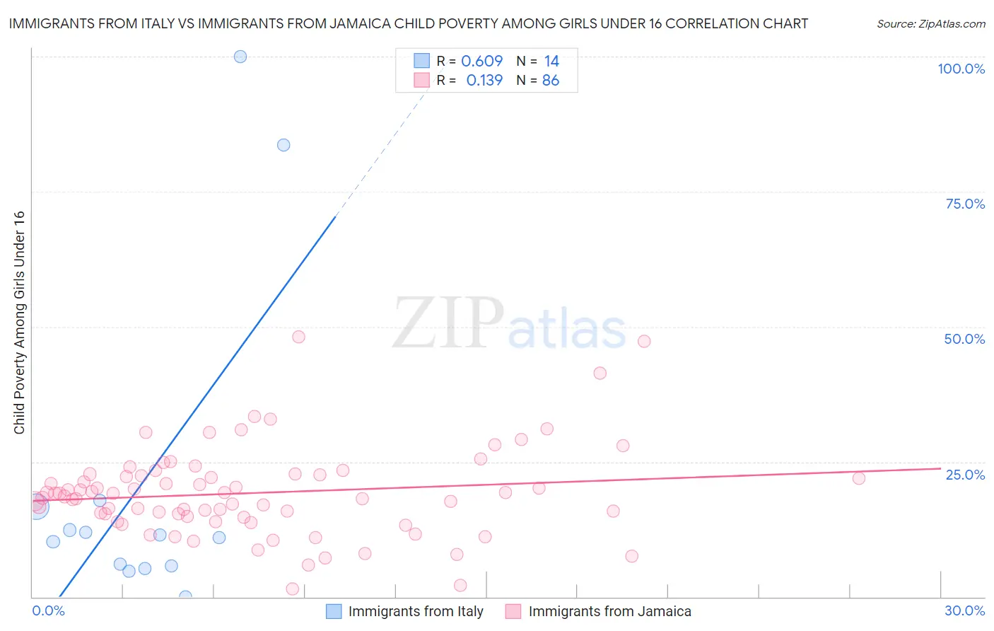 Immigrants from Italy vs Immigrants from Jamaica Child Poverty Among Girls Under 16