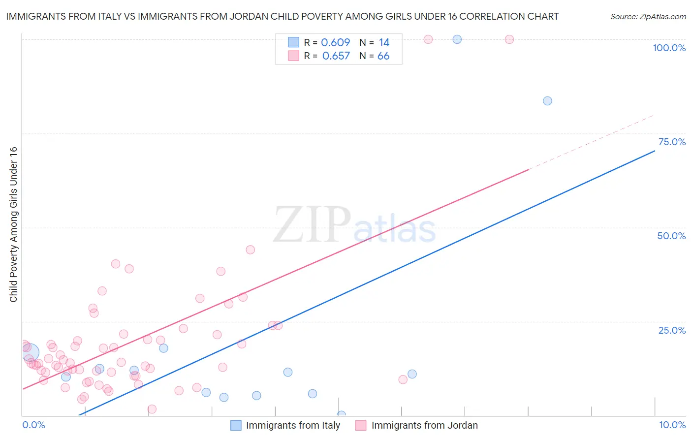 Immigrants from Italy vs Immigrants from Jordan Child Poverty Among Girls Under 16