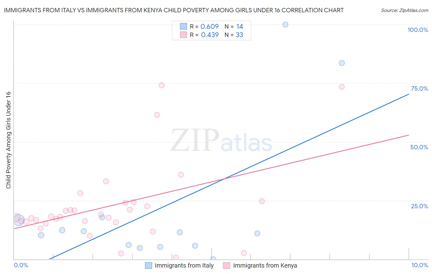 Immigrants from Italy vs Immigrants from Kenya Child Poverty Among Girls Under 16