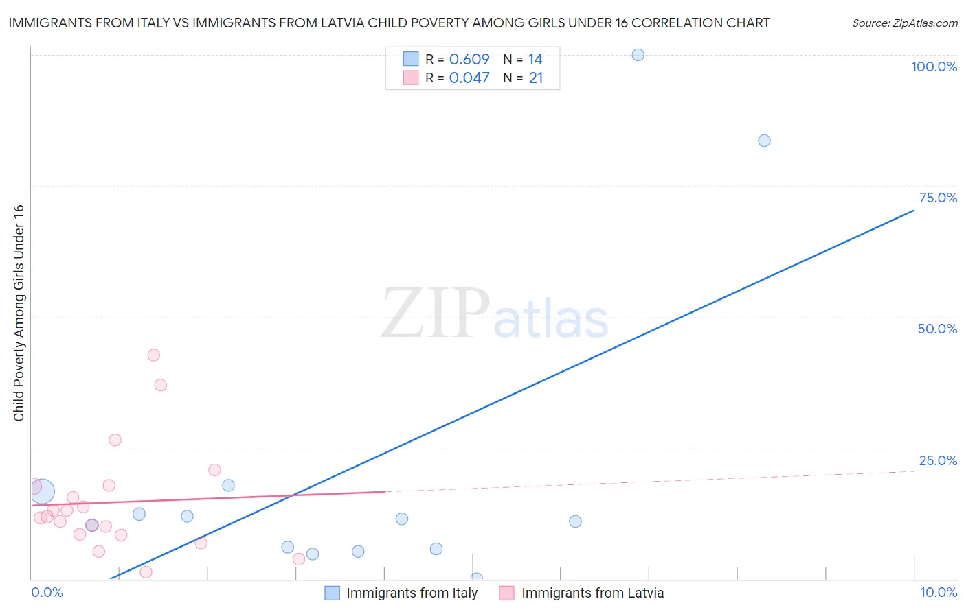 Immigrants from Italy vs Immigrants from Latvia Child Poverty Among Girls Under 16
