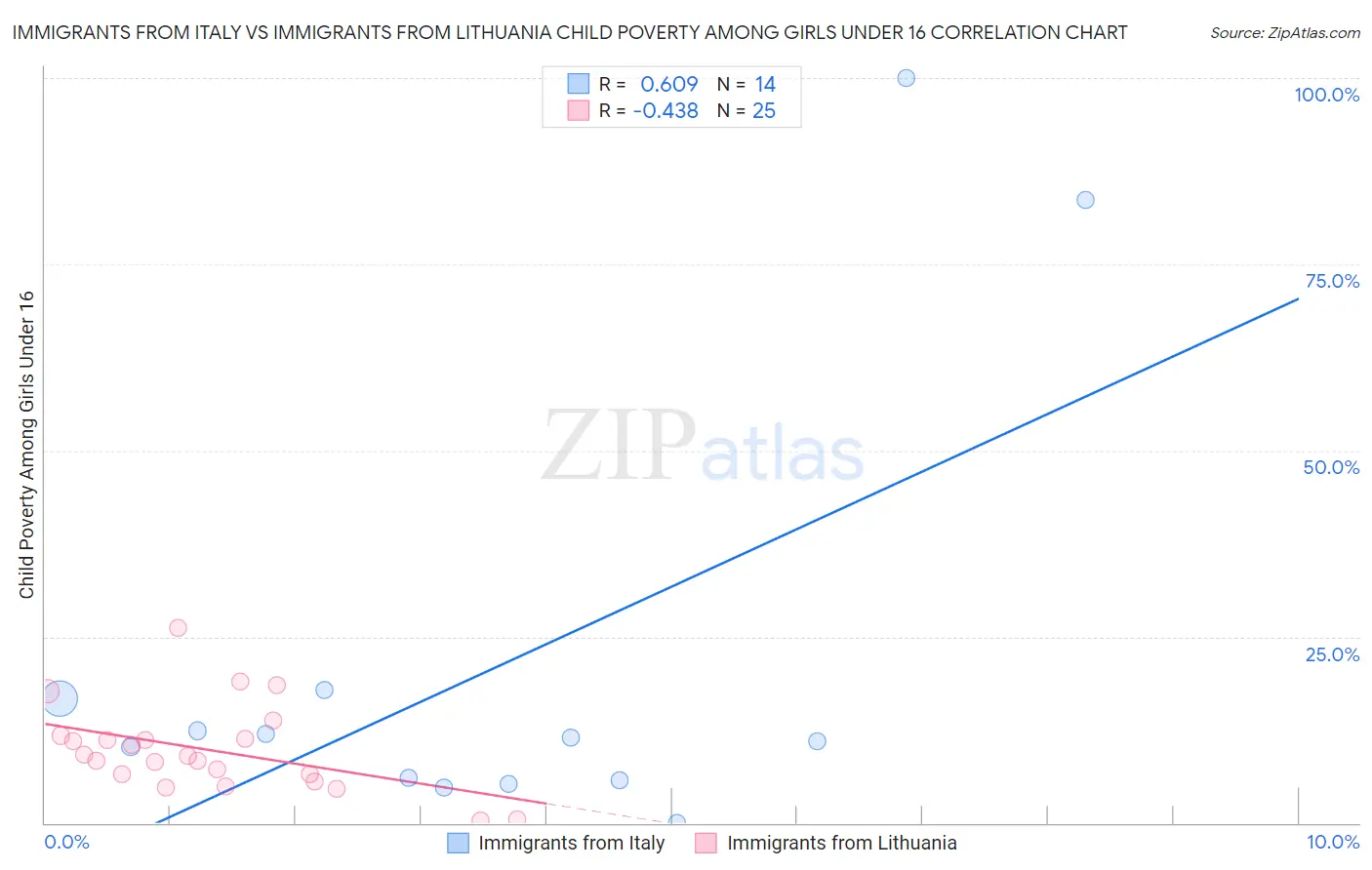 Immigrants from Italy vs Immigrants from Lithuania Child Poverty Among Girls Under 16