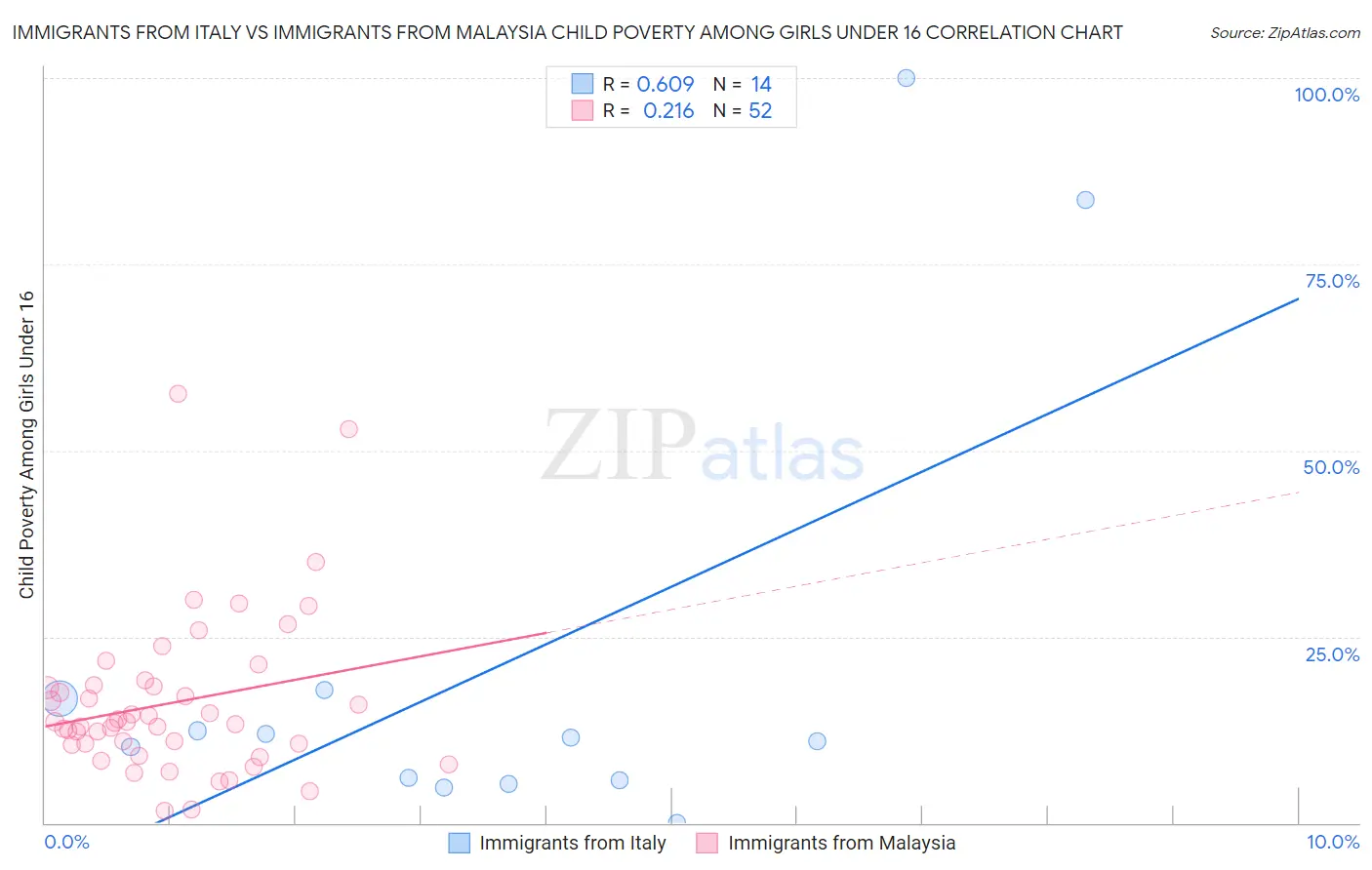 Immigrants from Italy vs Immigrants from Malaysia Child Poverty Among Girls Under 16