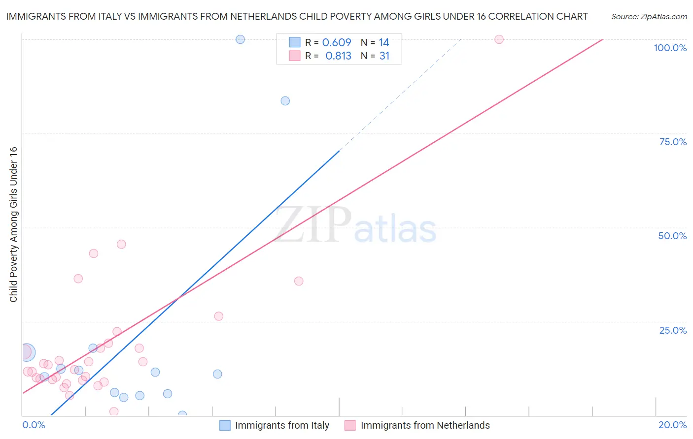 Immigrants from Italy vs Immigrants from Netherlands Child Poverty Among Girls Under 16