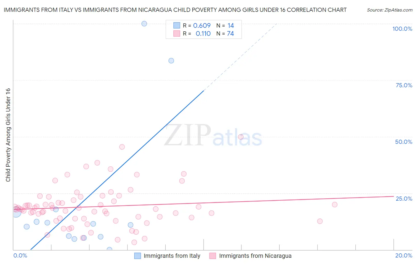 Immigrants from Italy vs Immigrants from Nicaragua Child Poverty Among Girls Under 16