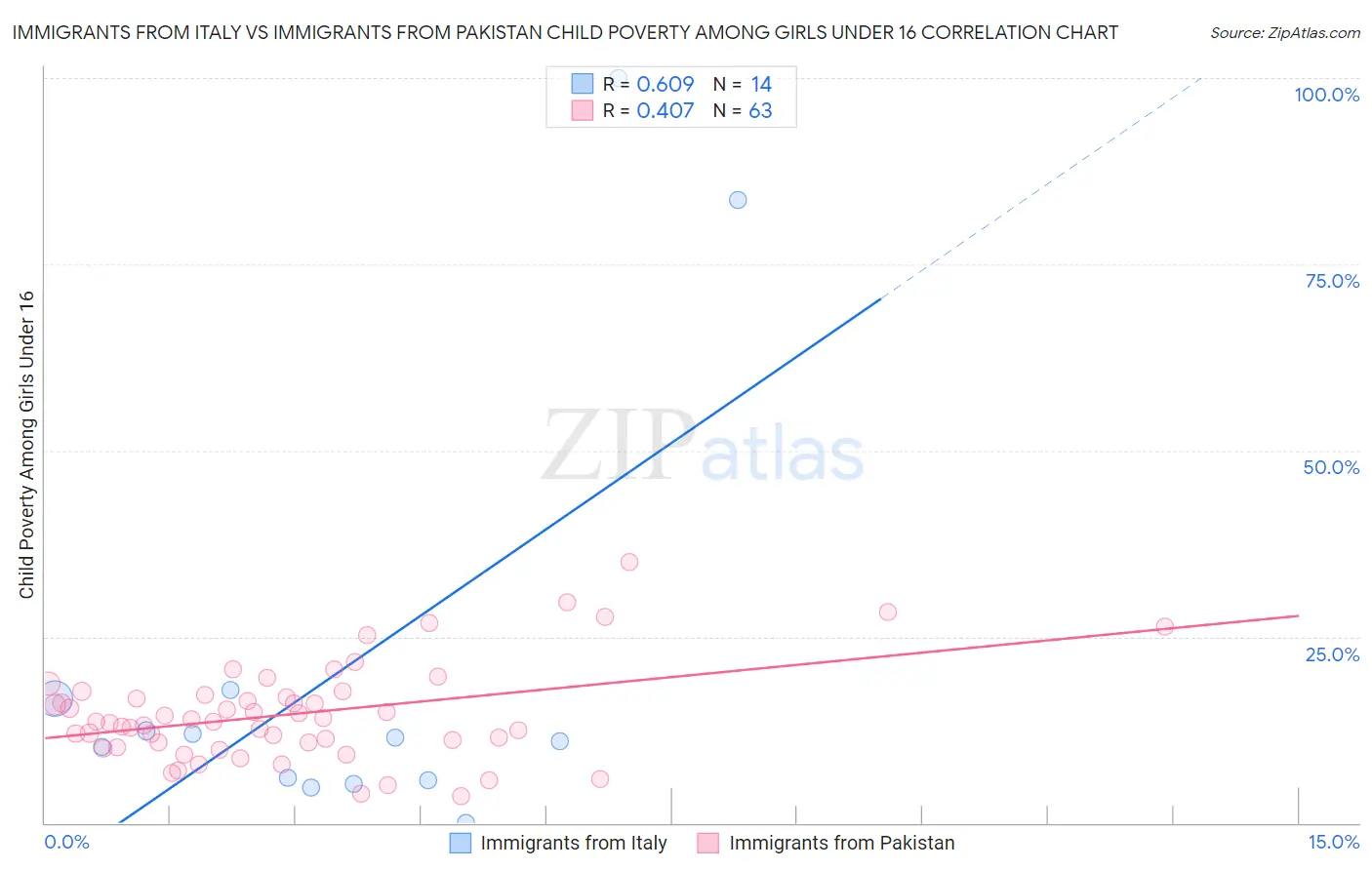 Immigrants from Italy vs Immigrants from Pakistan Child Poverty Among Girls Under 16