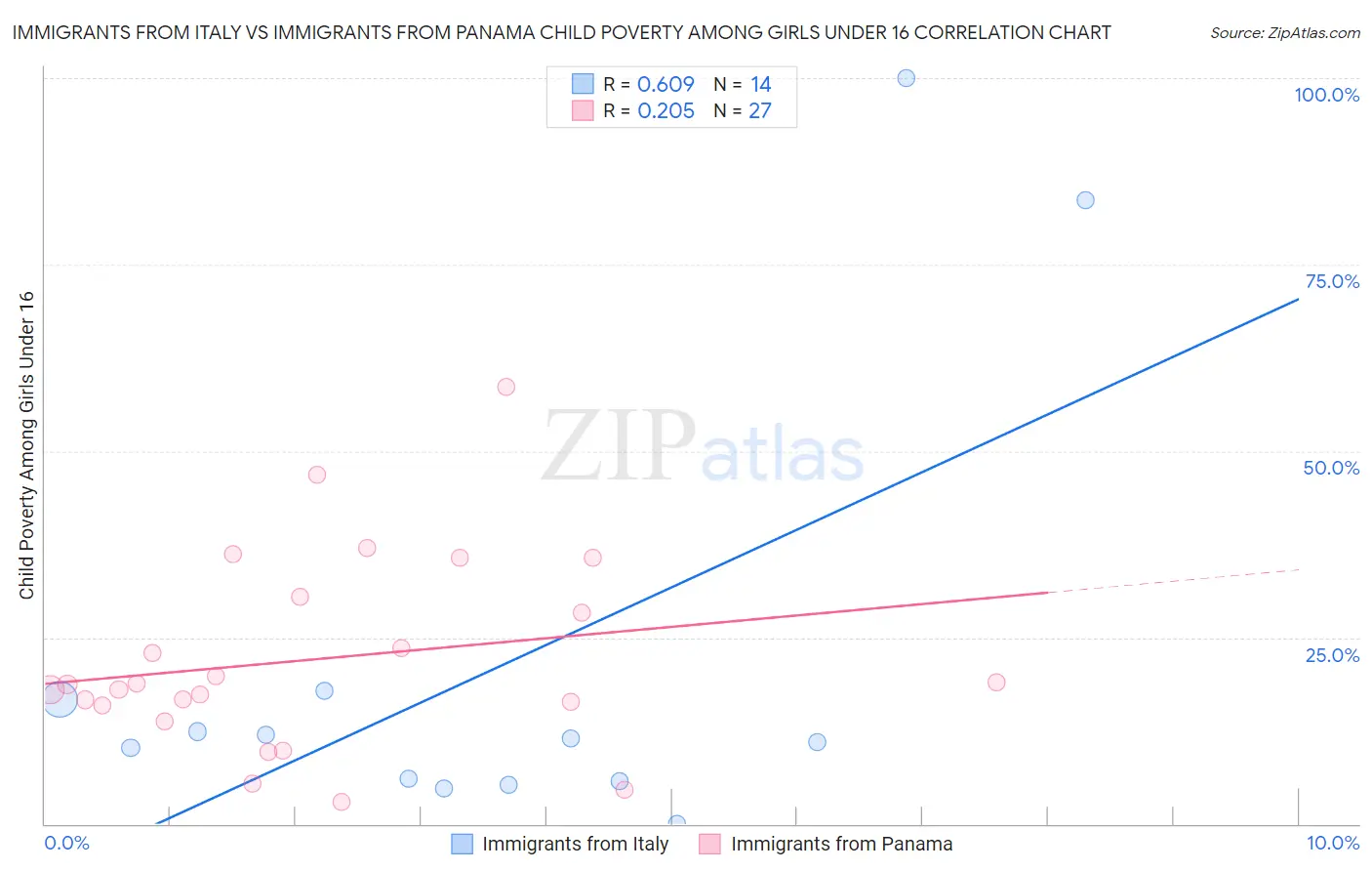 Immigrants from Italy vs Immigrants from Panama Child Poverty Among Girls Under 16