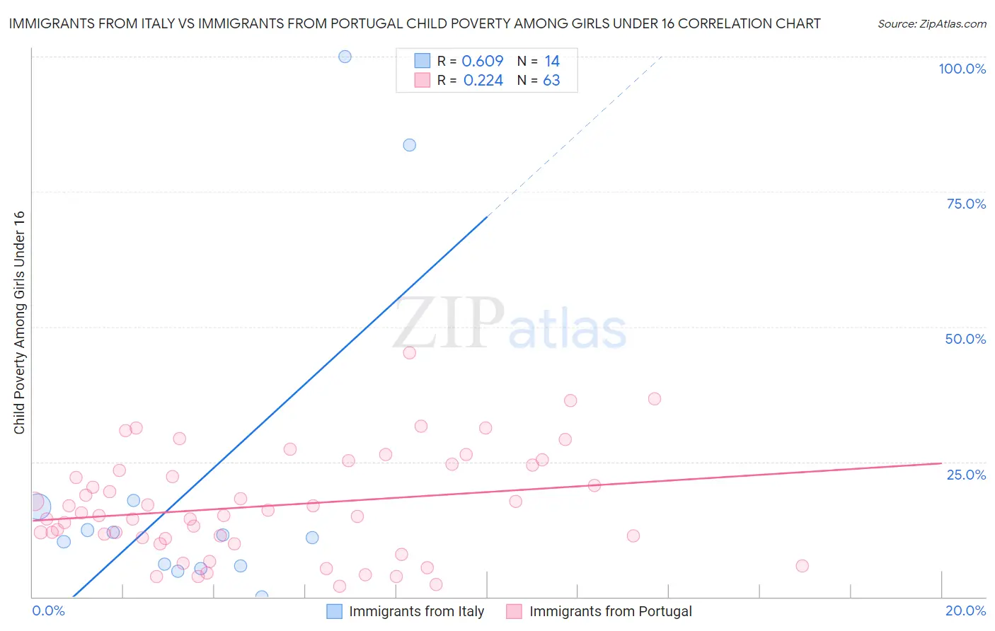 Immigrants from Italy vs Immigrants from Portugal Child Poverty Among Girls Under 16