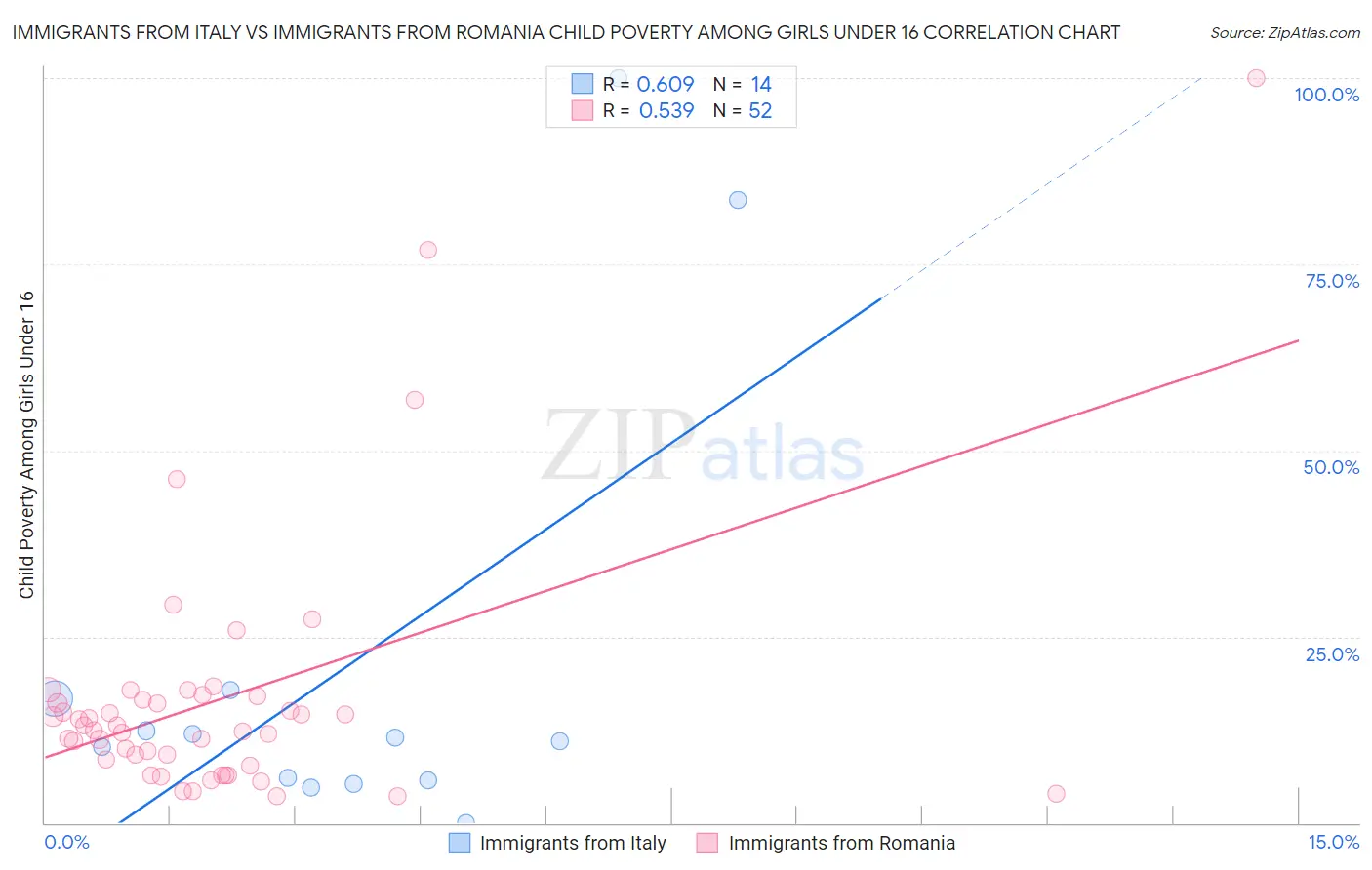 Immigrants from Italy vs Immigrants from Romania Child Poverty Among Girls Under 16