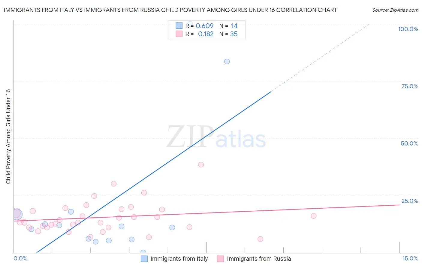 Immigrants from Italy vs Immigrants from Russia Child Poverty Among Girls Under 16