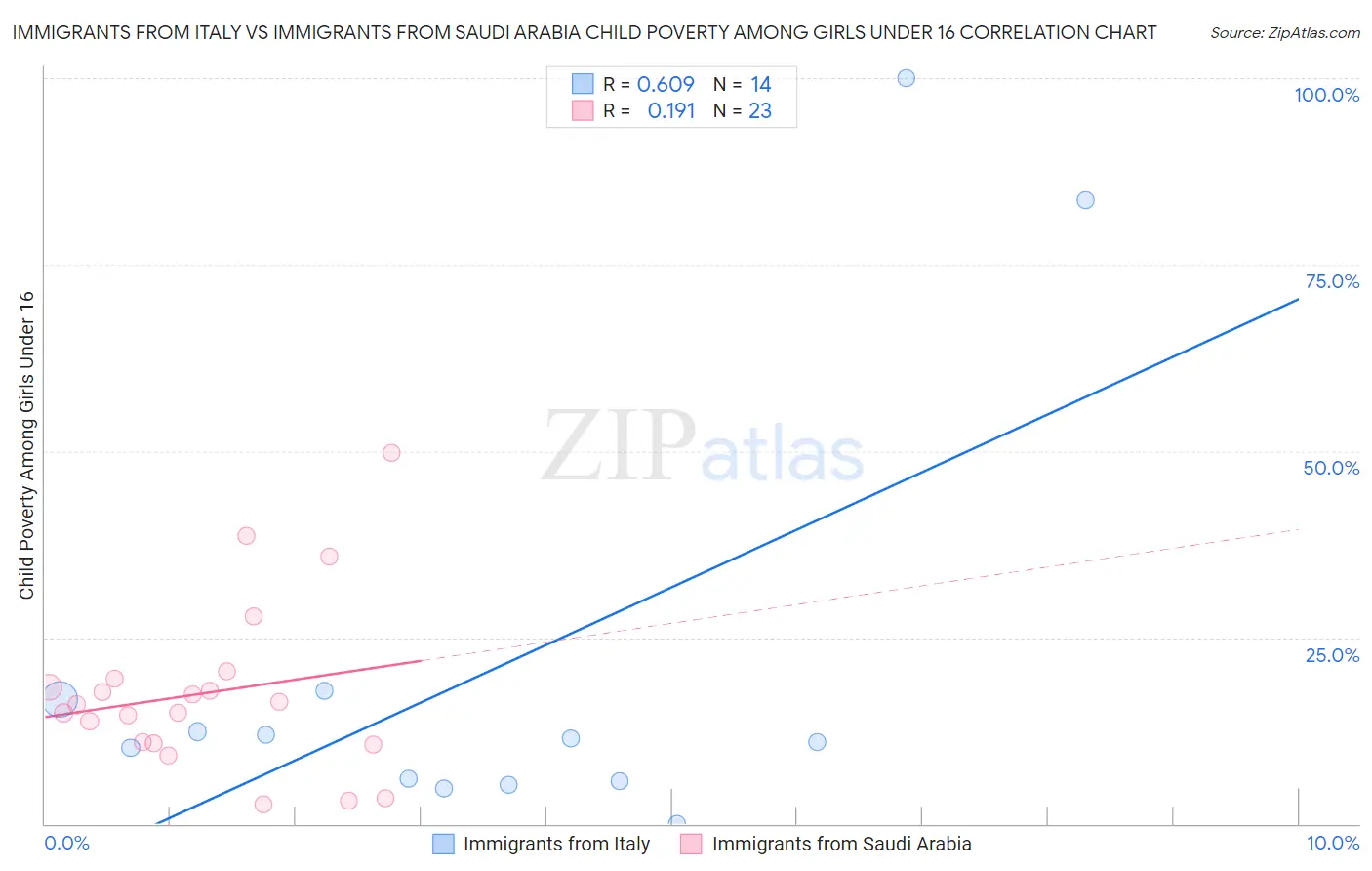 Immigrants from Italy vs Immigrants from Saudi Arabia Child Poverty Among Girls Under 16