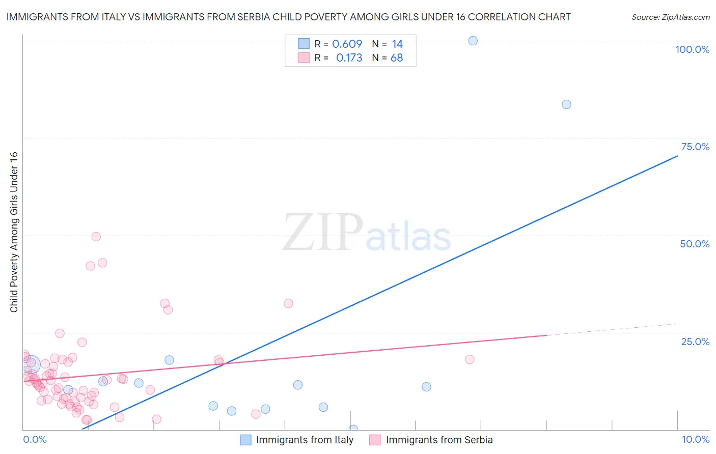 Immigrants from Italy vs Immigrants from Serbia Child Poverty Among Girls Under 16