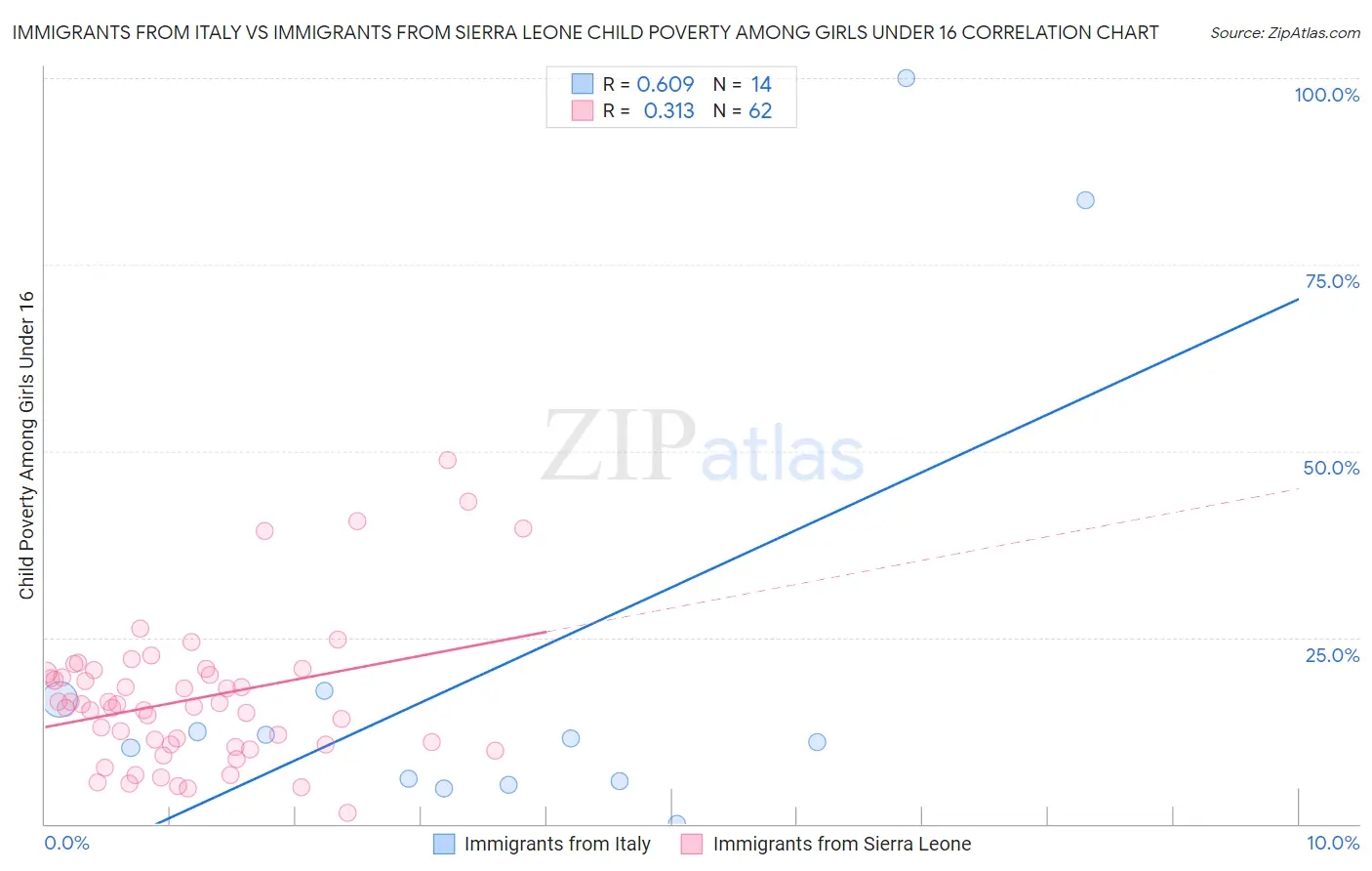 Immigrants from Italy vs Immigrants from Sierra Leone Child Poverty Among Girls Under 16