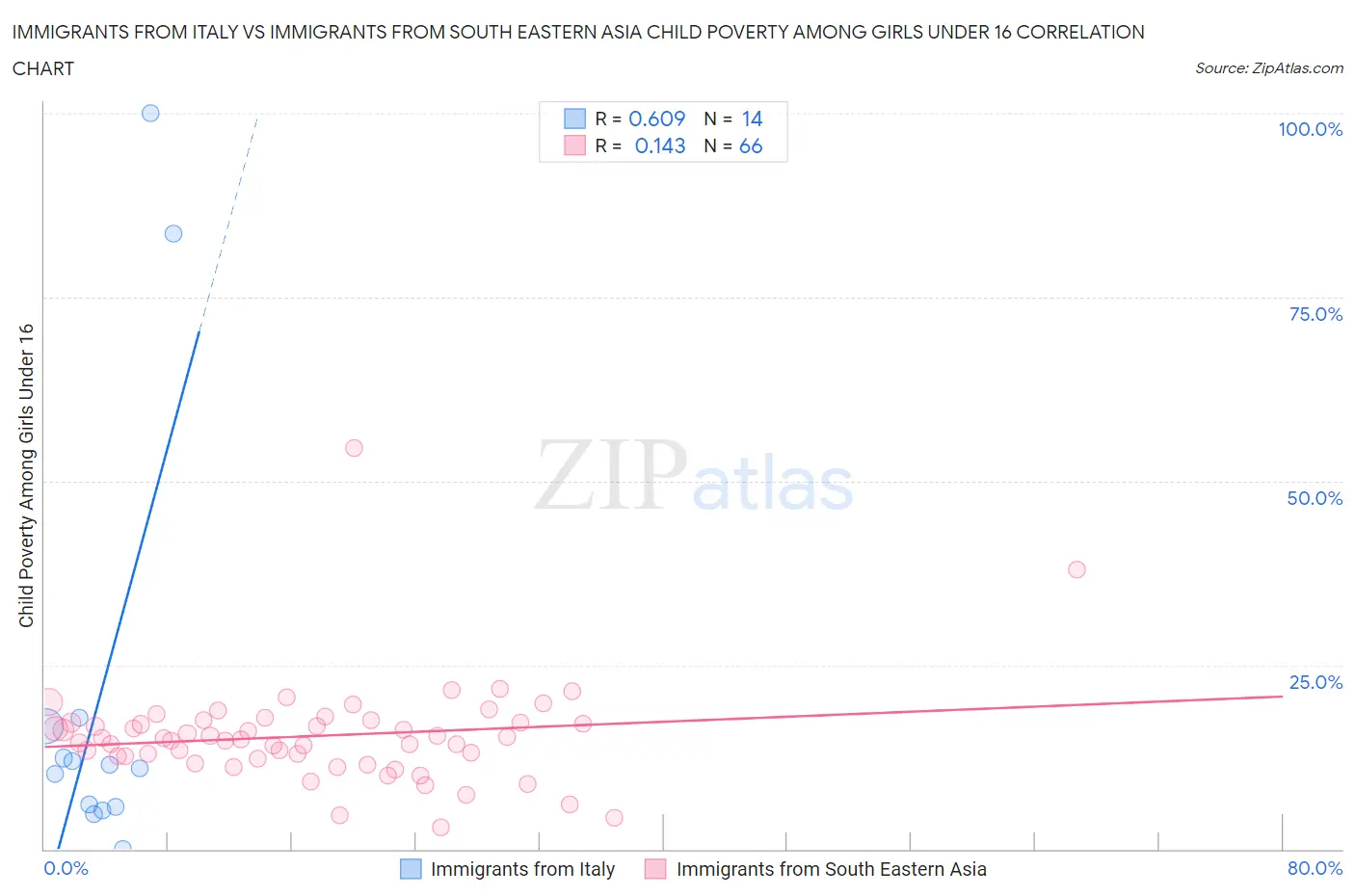 Immigrants from Italy vs Immigrants from South Eastern Asia Child Poverty Among Girls Under 16