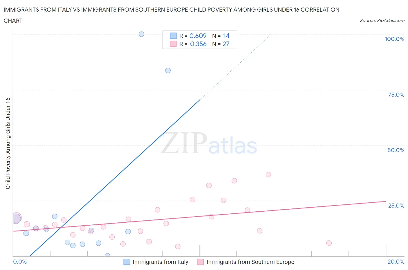 Immigrants from Italy vs Immigrants from Southern Europe Child Poverty Among Girls Under 16