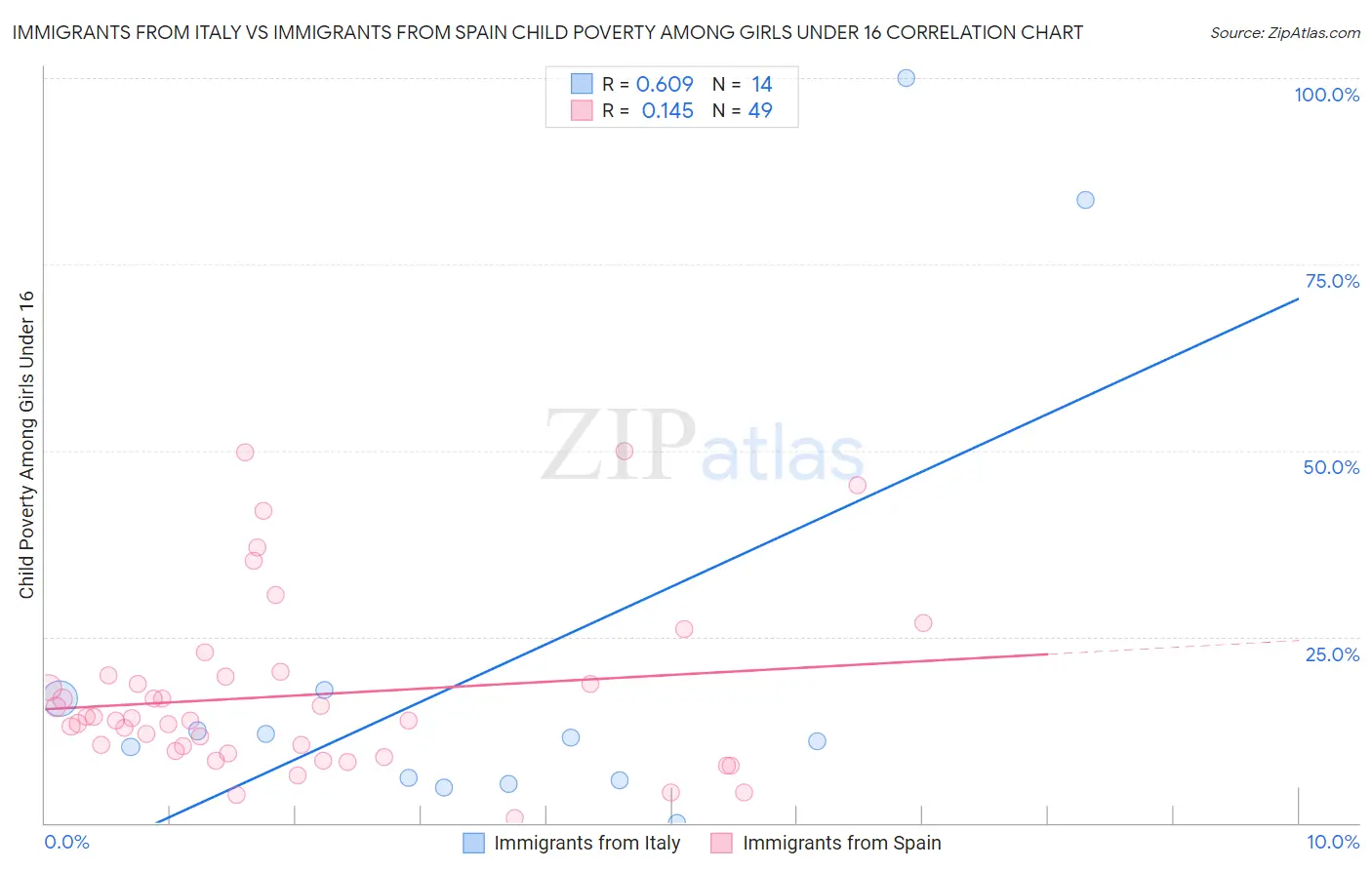 Immigrants from Italy vs Immigrants from Spain Child Poverty Among Girls Under 16