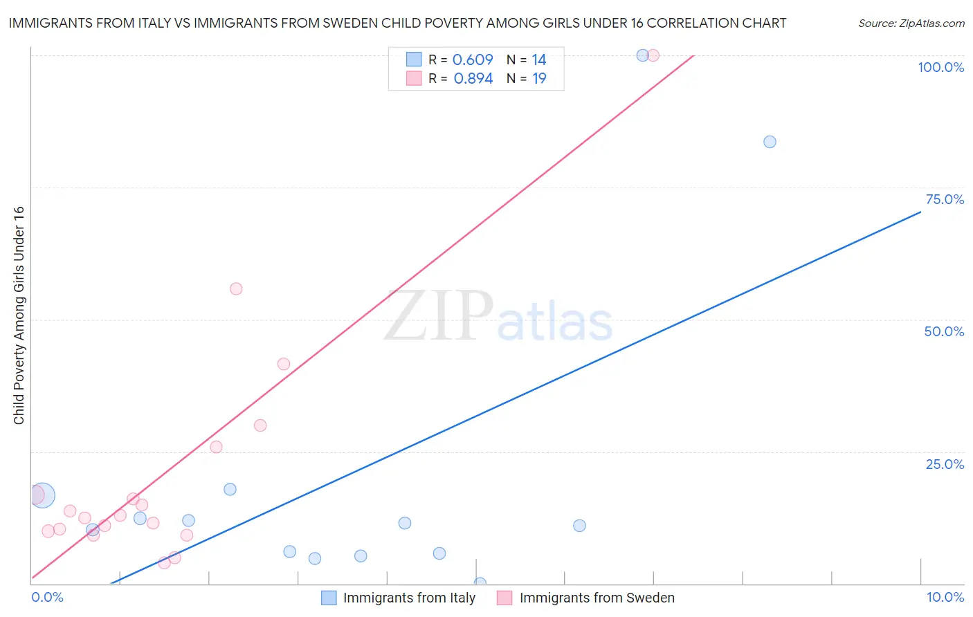 Immigrants from Italy vs Immigrants from Sweden Child Poverty Among Girls Under 16