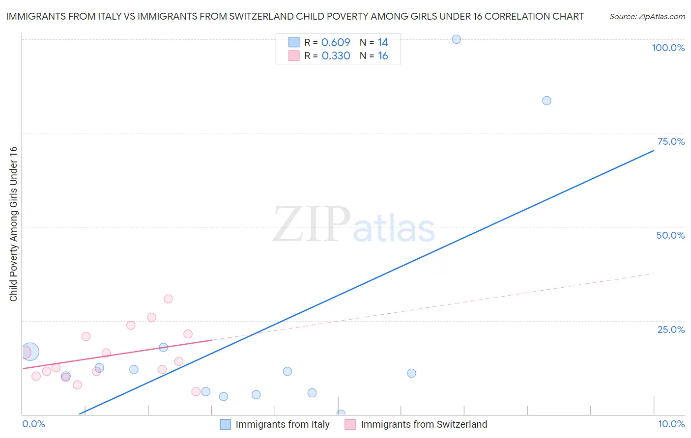 Immigrants from Italy vs Immigrants from Switzerland Child Poverty Among Girls Under 16