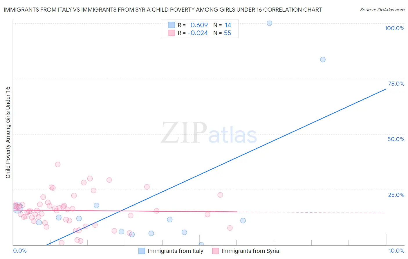 Immigrants from Italy vs Immigrants from Syria Child Poverty Among Girls Under 16