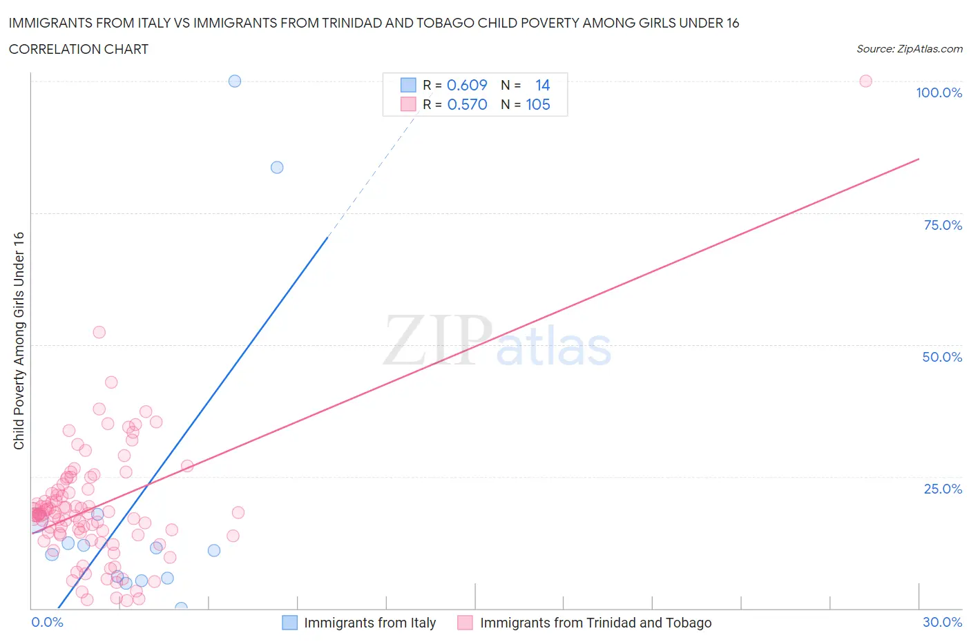 Immigrants from Italy vs Immigrants from Trinidad and Tobago Child Poverty Among Girls Under 16