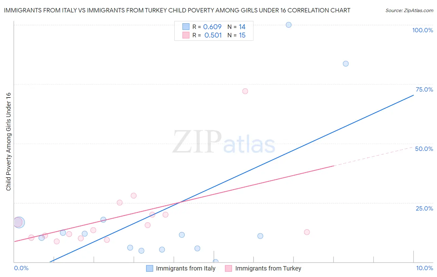 Immigrants from Italy vs Immigrants from Turkey Child Poverty Among Girls Under 16