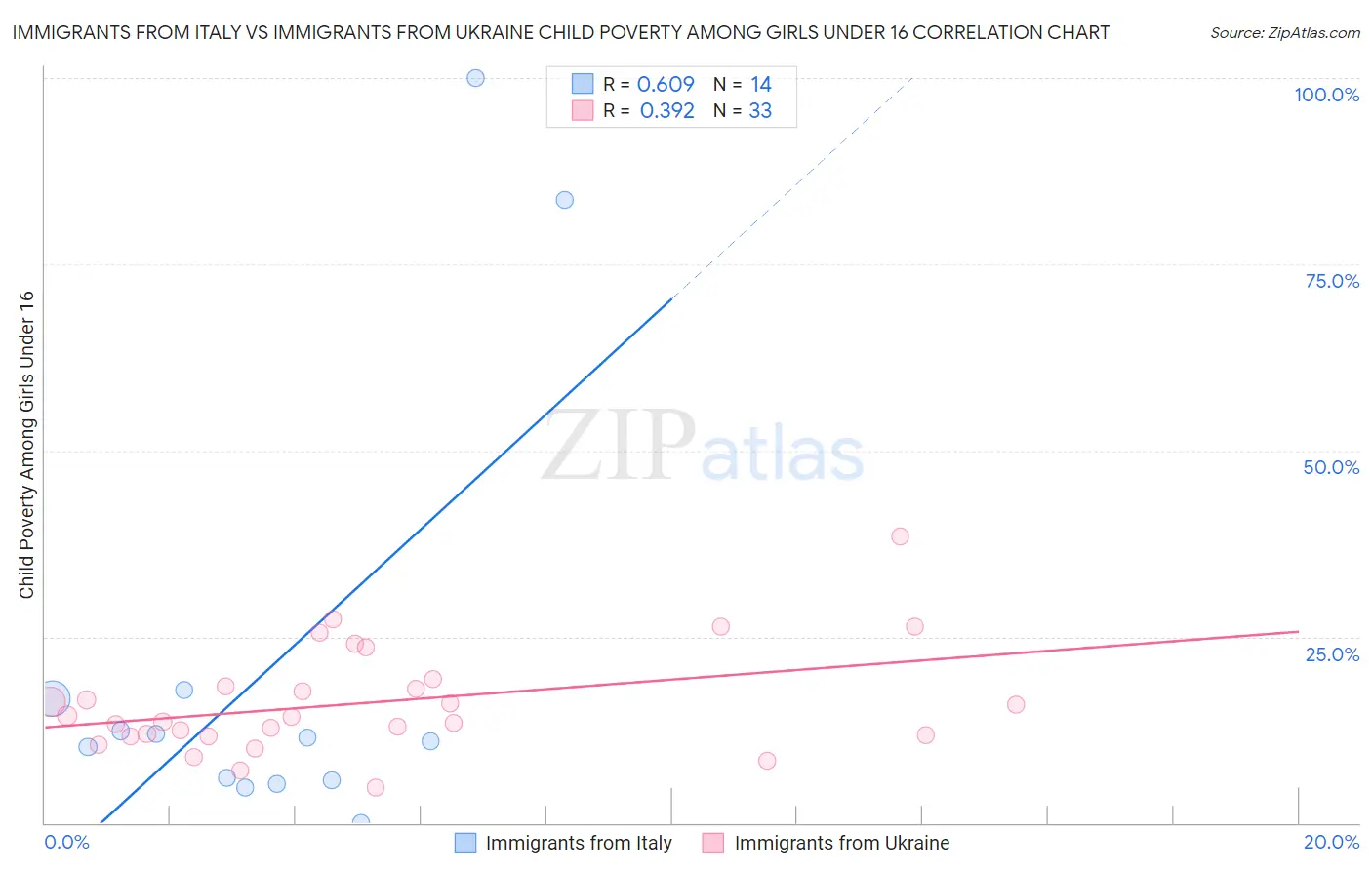 Immigrants from Italy vs Immigrants from Ukraine Child Poverty Among Girls Under 16