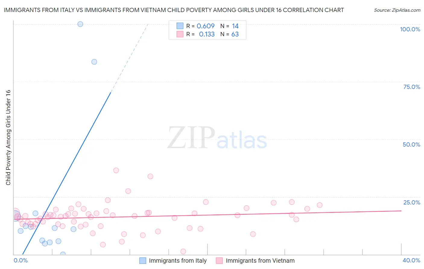 Immigrants from Italy vs Immigrants from Vietnam Child Poverty Among Girls Under 16