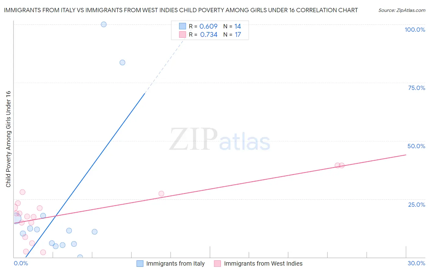 Immigrants from Italy vs Immigrants from West Indies Child Poverty Among Girls Under 16