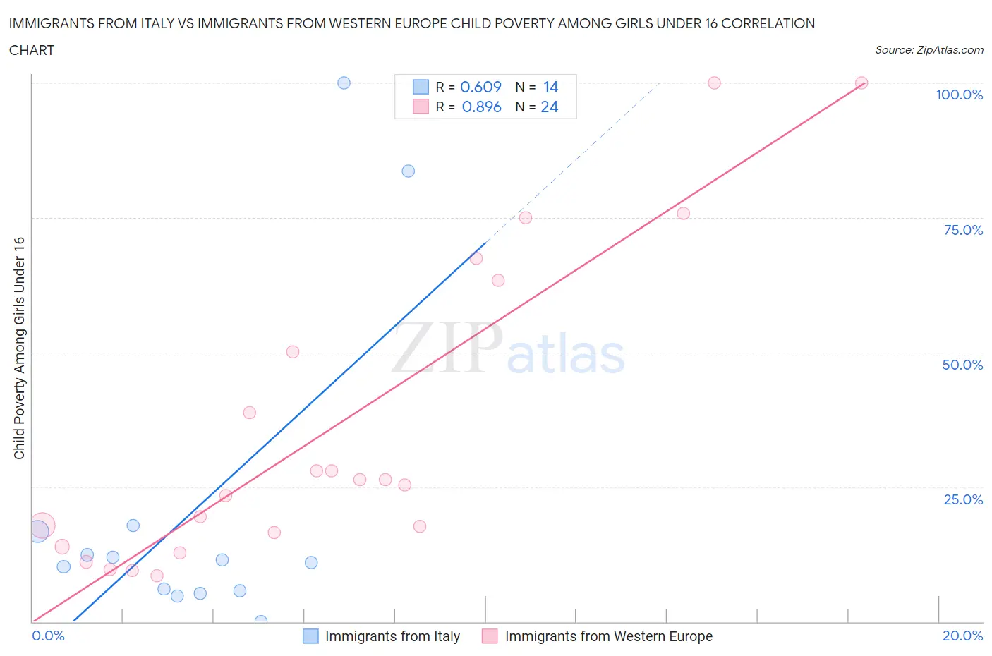 Immigrants from Italy vs Immigrants from Western Europe Child Poverty Among Girls Under 16