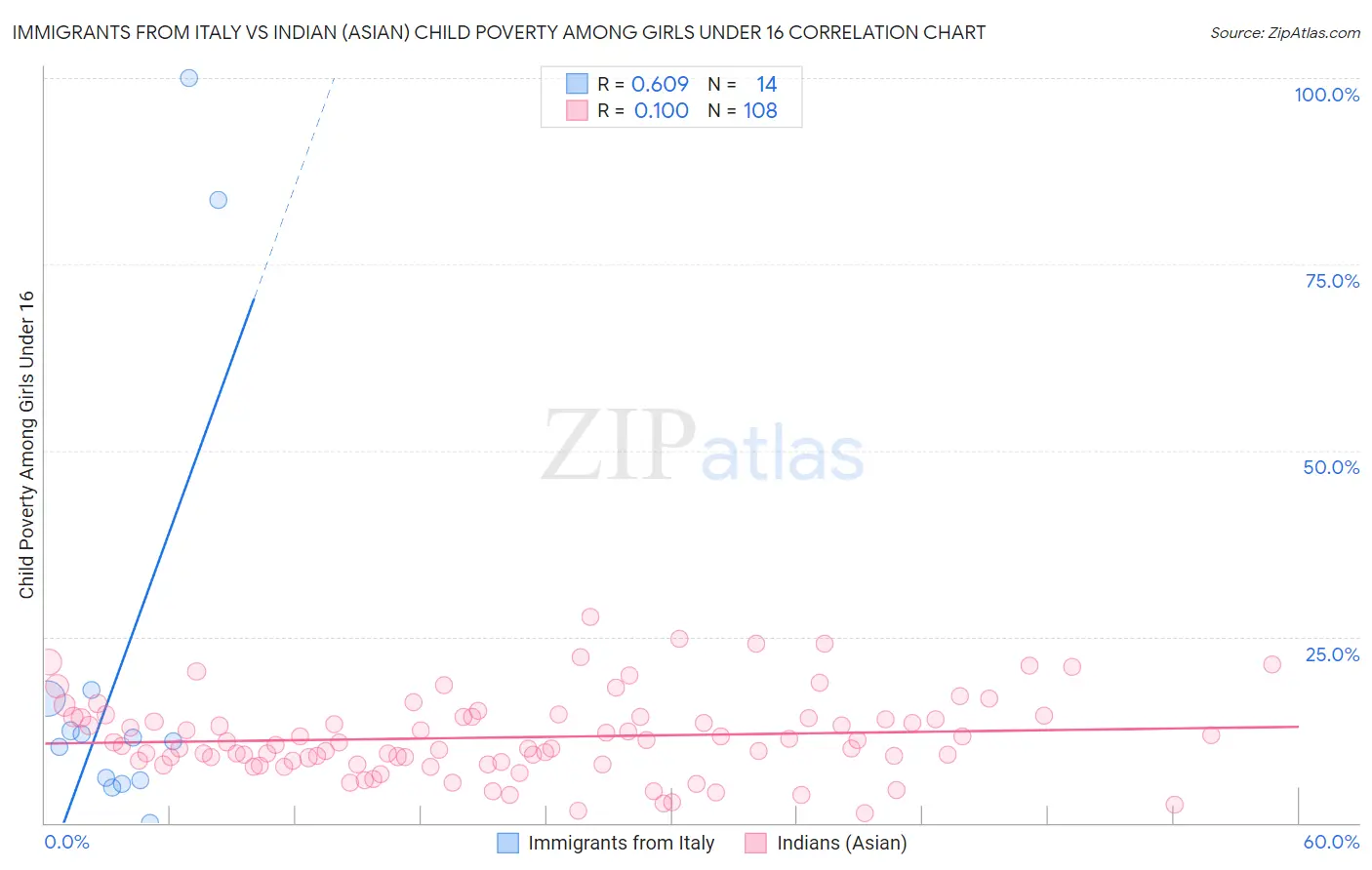 Immigrants from Italy vs Indian (Asian) Child Poverty Among Girls Under 16