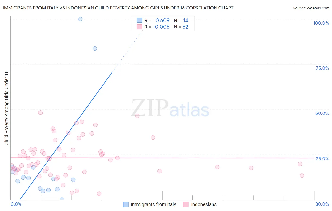 Immigrants from Italy vs Indonesian Child Poverty Among Girls Under 16