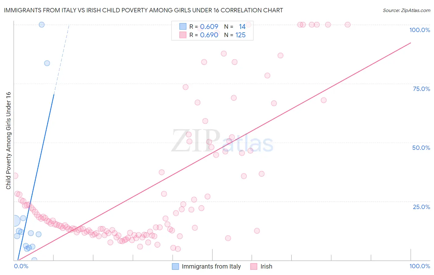 Immigrants from Italy vs Irish Child Poverty Among Girls Under 16