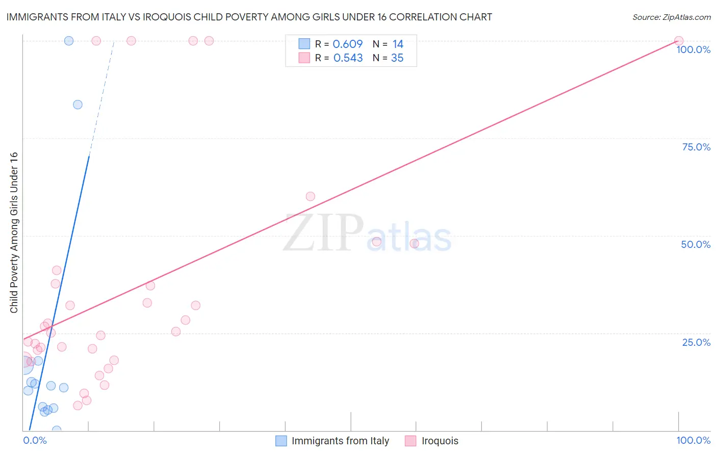 Immigrants from Italy vs Iroquois Child Poverty Among Girls Under 16