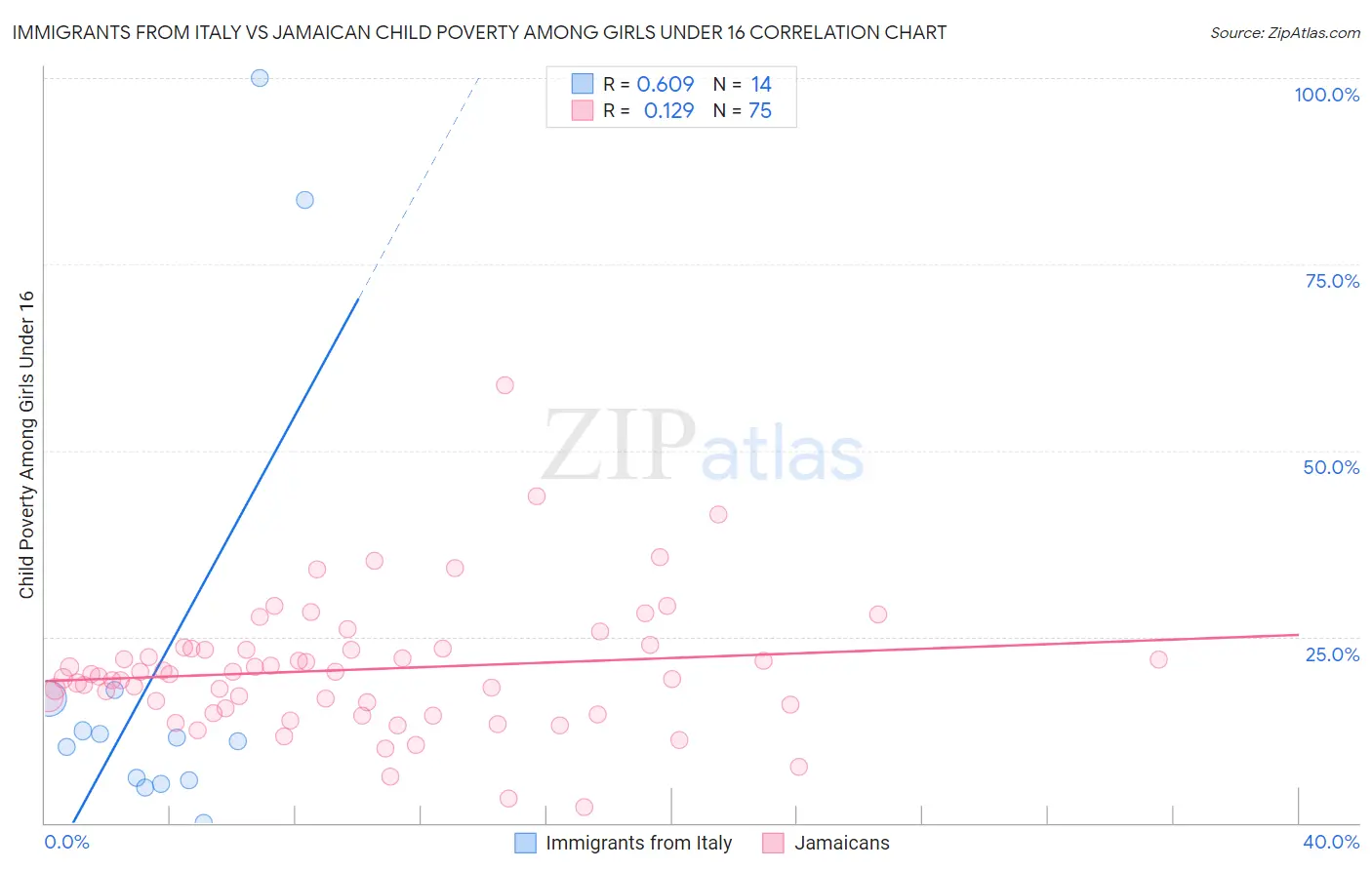 Immigrants from Italy vs Jamaican Child Poverty Among Girls Under 16