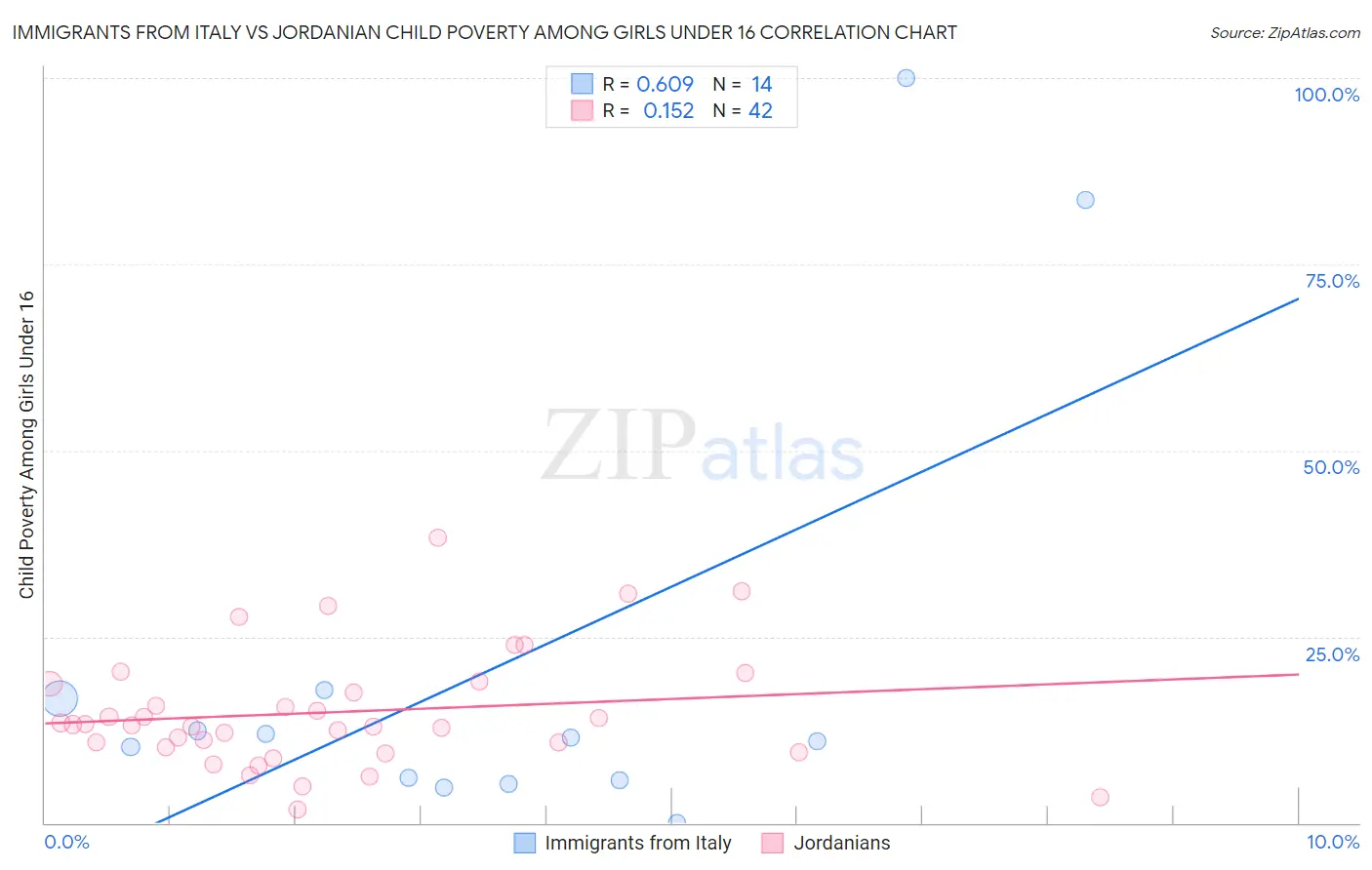 Immigrants from Italy vs Jordanian Child Poverty Among Girls Under 16