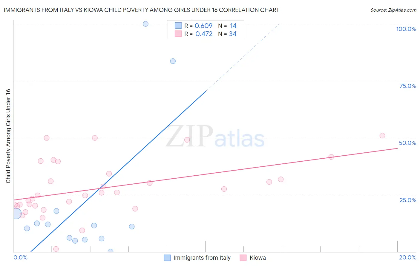 Immigrants from Italy vs Kiowa Child Poverty Among Girls Under 16