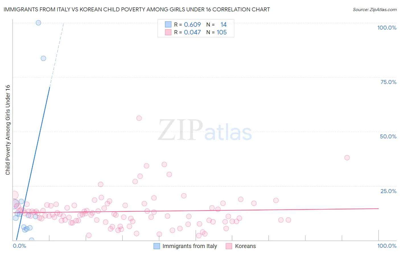 Immigrants from Italy vs Korean Child Poverty Among Girls Under 16