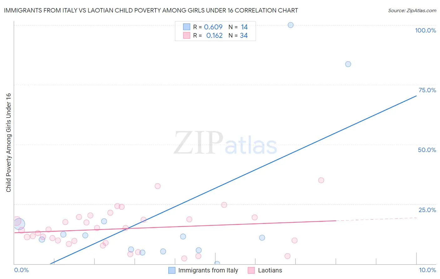 Immigrants from Italy vs Laotian Child Poverty Among Girls Under 16