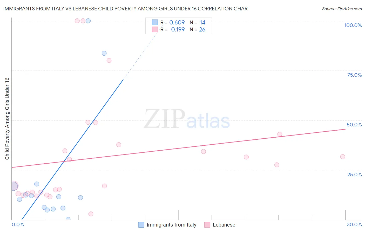 Immigrants from Italy vs Lebanese Child Poverty Among Girls Under 16