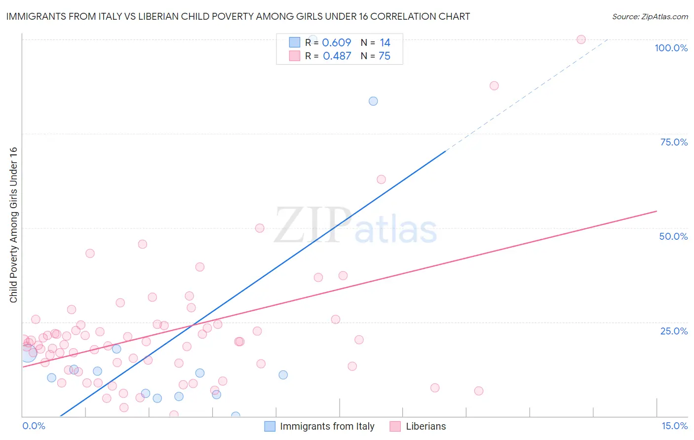 Immigrants from Italy vs Liberian Child Poverty Among Girls Under 16