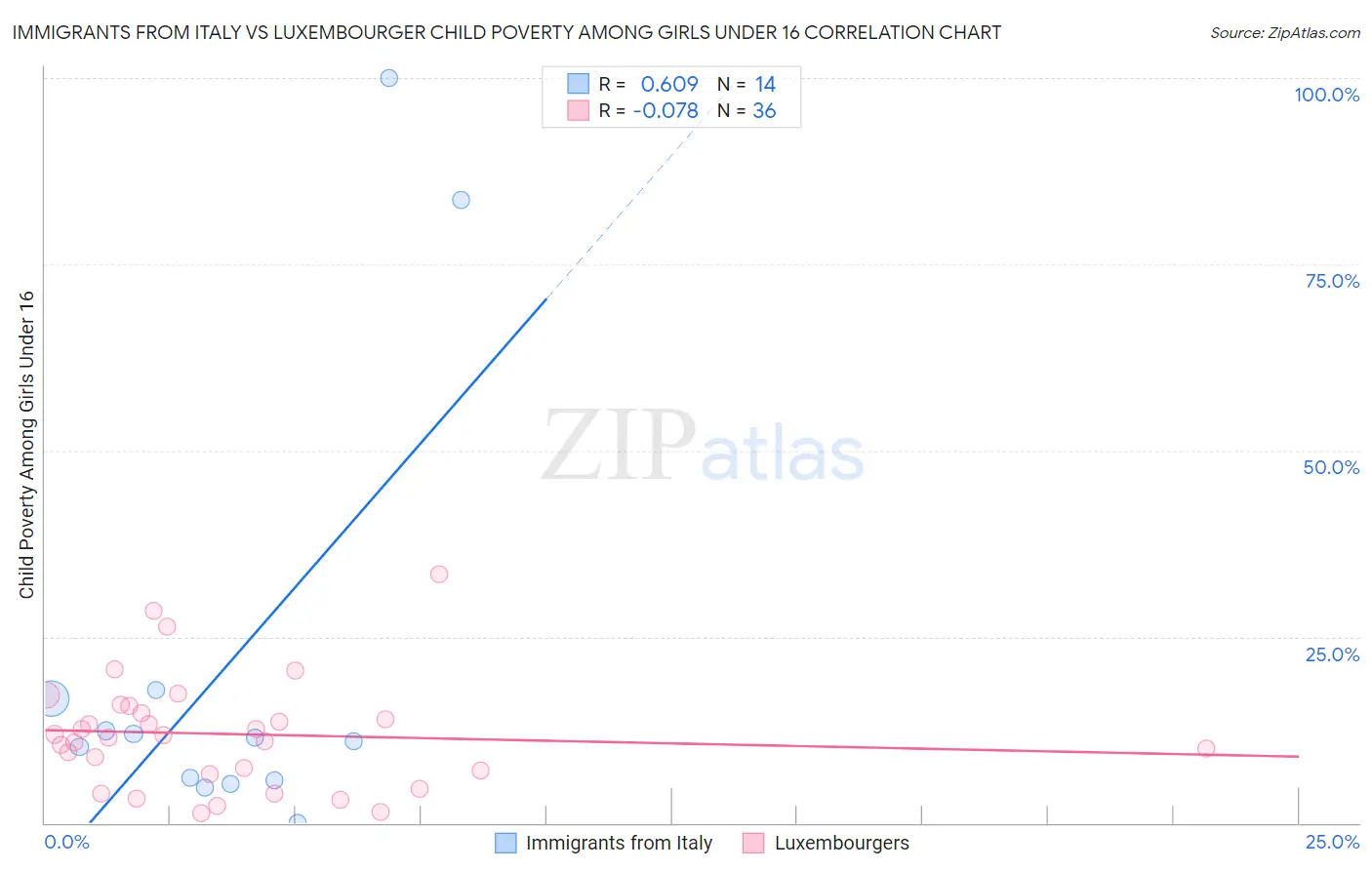 Immigrants from Italy vs Luxembourger Child Poverty Among Girls Under 16