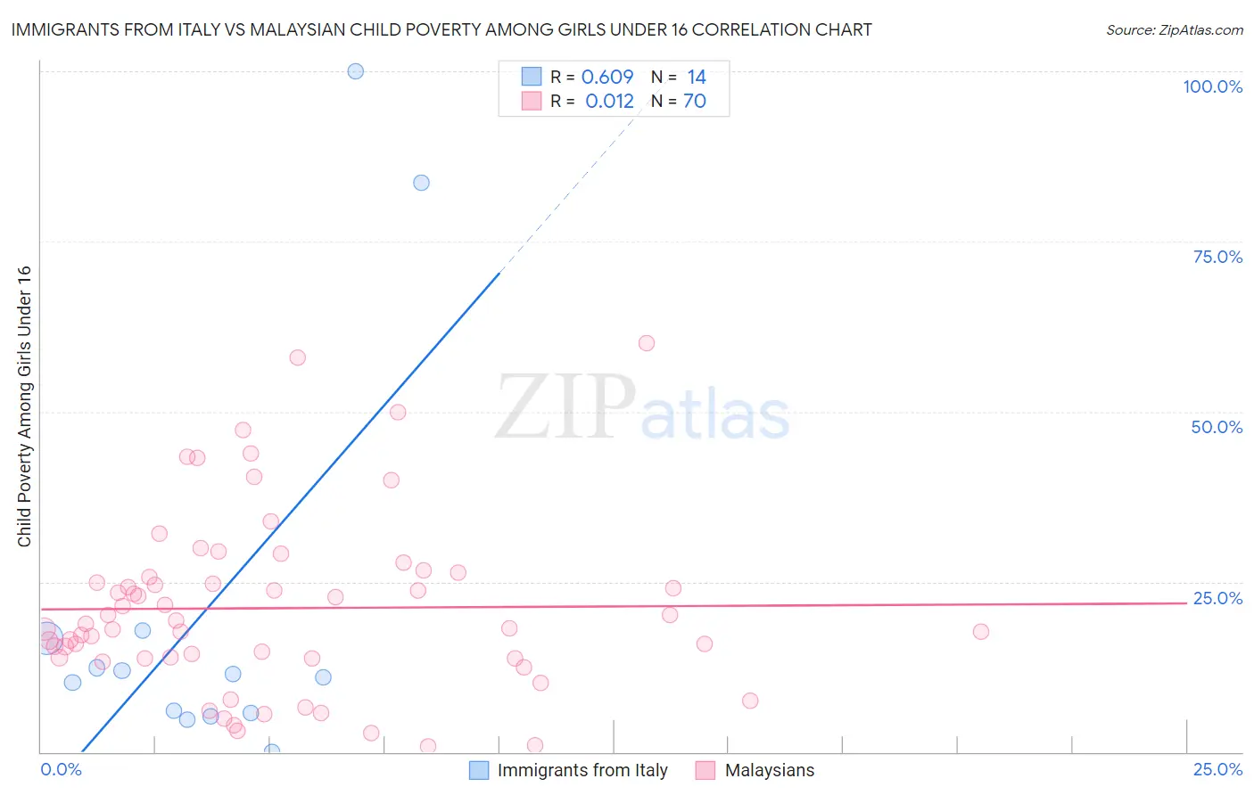 Immigrants from Italy vs Malaysian Child Poverty Among Girls Under 16