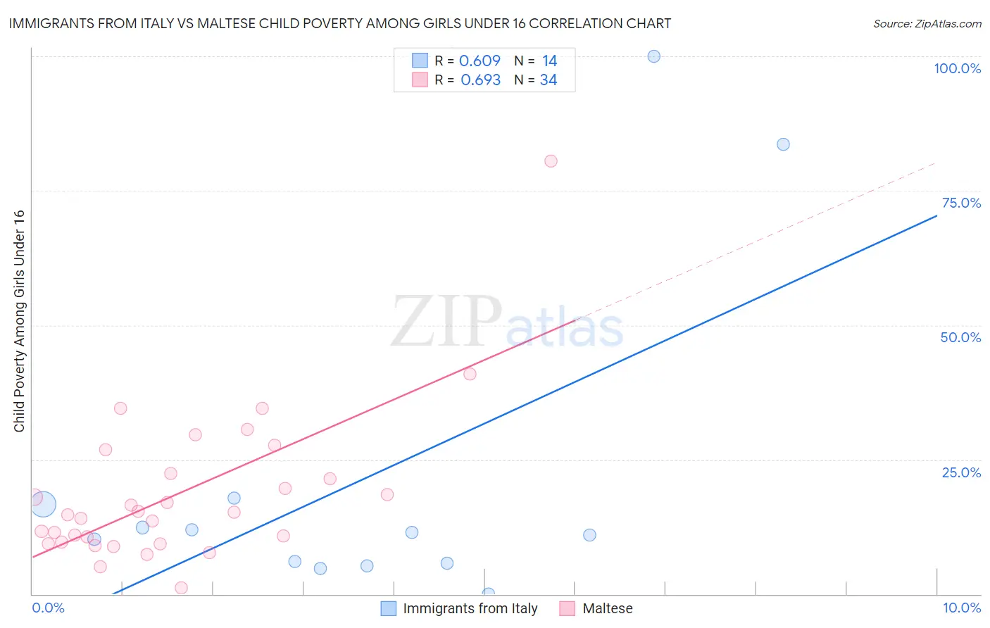 Immigrants from Italy vs Maltese Child Poverty Among Girls Under 16
